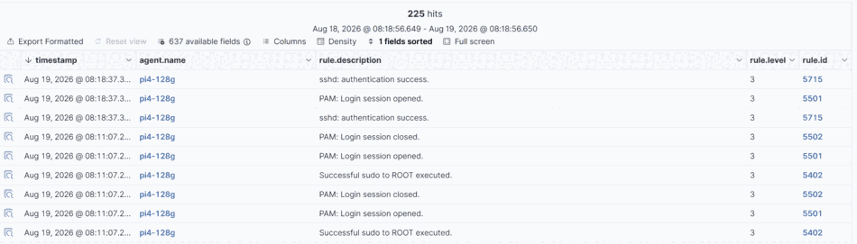 Wazuh's Security Events table filtered to agent pi4-128g, showing 225 hits including sshd authentication success, PAM login session opened and closed, and successful sudo to root, all at rule level 3